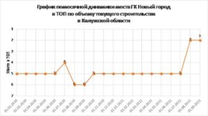 ГК НОВЫЙ ГОРОД ВТОРОЙ МЕСЯЦ ПОДРЯД ЗАНИМАЕТ 2 МЕСТО В ТОП ЗАСТРОЙЩИКОВ по объему текущего строительства в Калужской области